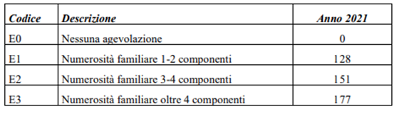 Ammontare della compensazione – clienti domestici elettrici