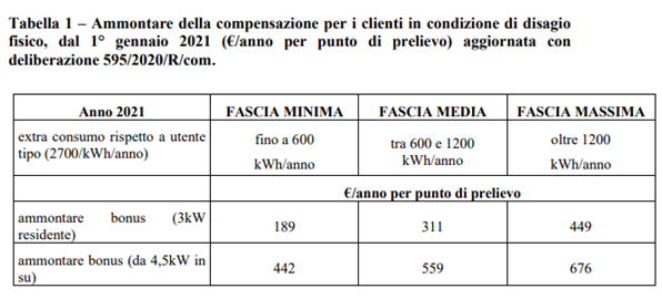 Ammontare compensazione disagio fisico