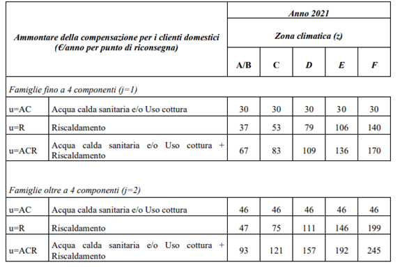 Ammontare della compensazione – clienti domestici gas