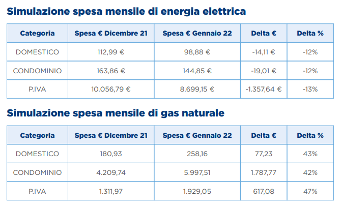 Caro bollette luce e gas: cosa fare