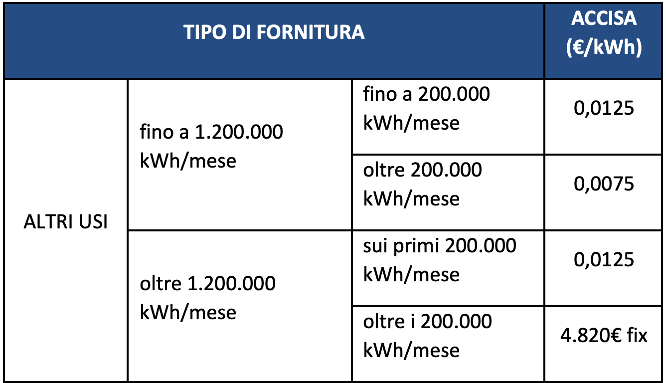 Accise altri usi