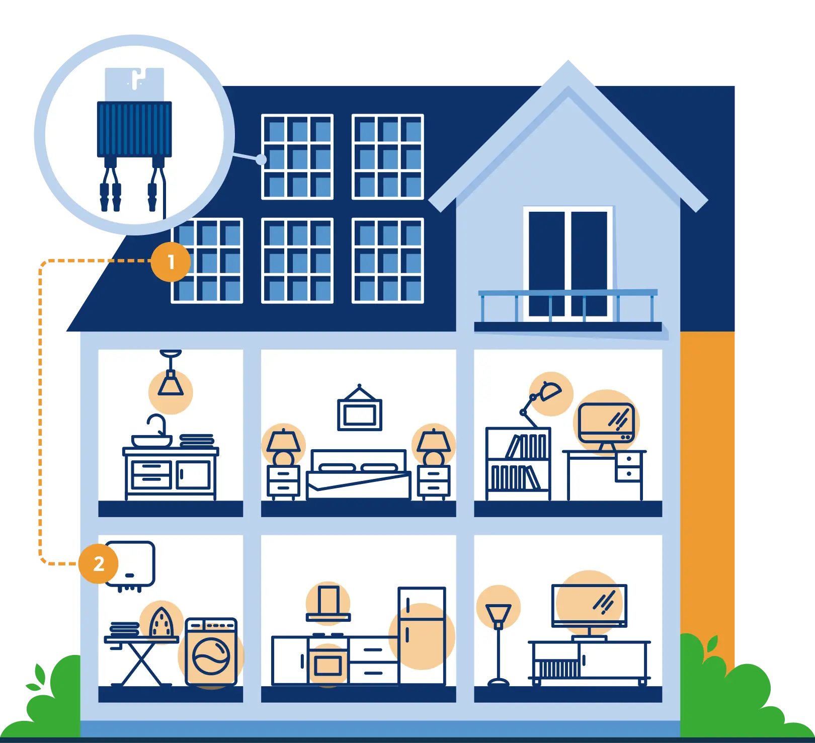 Schema casa con impianto solare: pannelli sul tetto, inverter in interni, dispositivi elettrici in funzione.