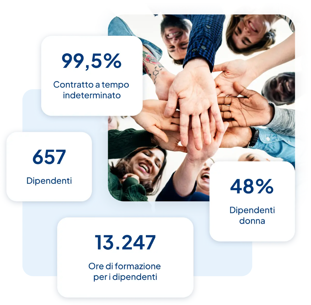 Mani unite in cerchio con statistiche aziendali: contratti, personale, percentuale donne e ore formazione.